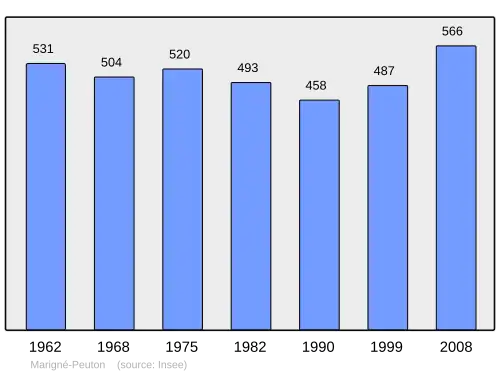 Grafiek inwonertal gemeente