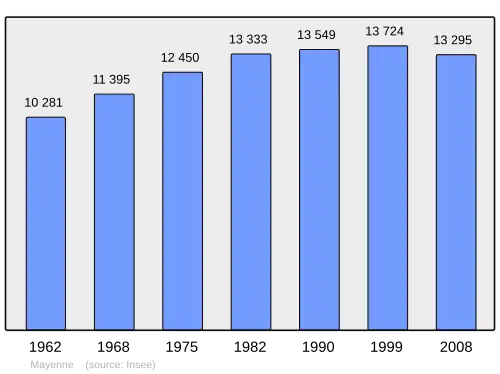 Grafiek inwonertal gemeente