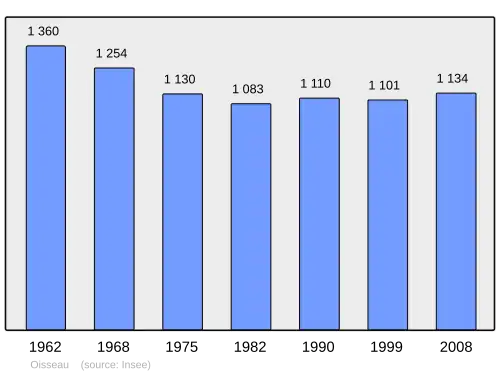 Grafiek inwonertal gemeente