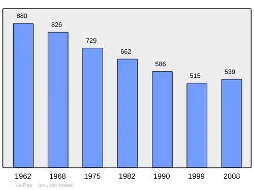 Grafiek inwonertal gemeente
