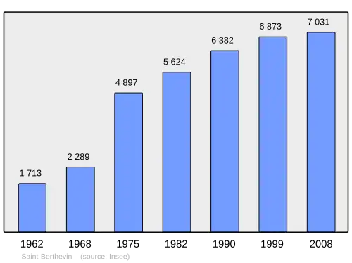 Grafiek inwonertal gemeente