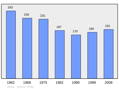 Grafiek inwonertal gemeente
