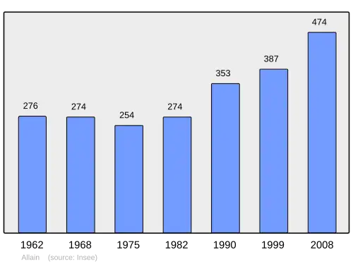 Grafiek inwonertal gemeente
