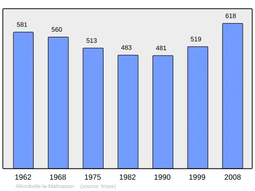 Grafiek inwonertal gemeente