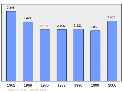 Grafiek inwonertal gemeente