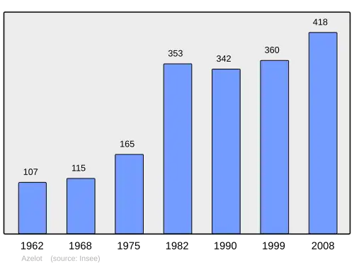 Grafiek inwonertal gemeente
