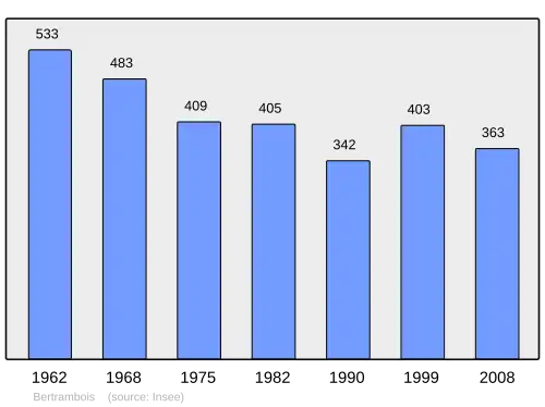 Grafiek inwonertal gemeente