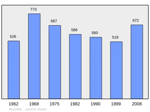 Grafiek inwonertal gemeente
