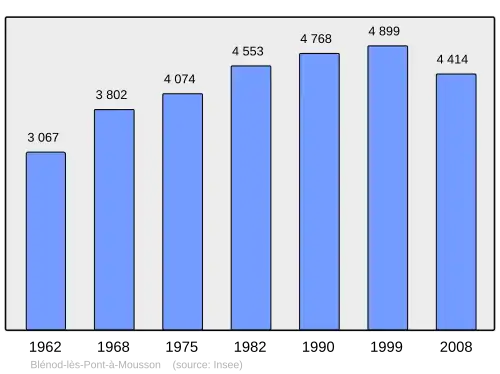 Grafiek inwonertal gemeente