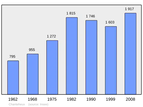 Grafiek inwonertal gemeente