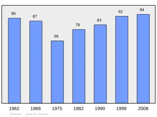 Grafiek inwonertal gemeente