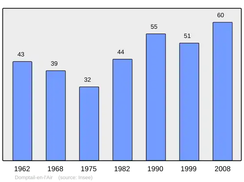 Grafiek inwonertal gemeente