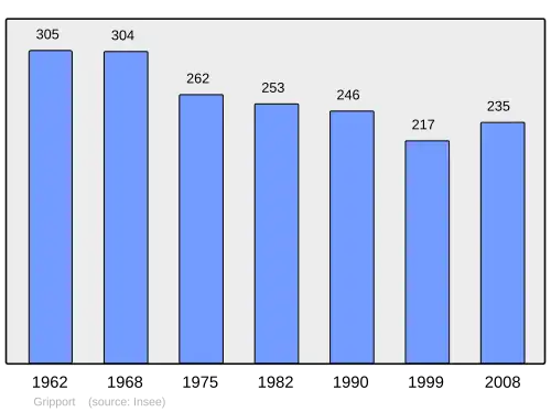 Grafiek inwonertal gemeente