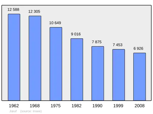 Grafiek inwonertal gemeente
