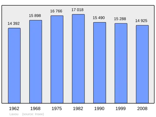 Grafiek inwonertal gemeente