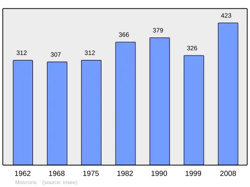 Grafiek inwonertal gemeente
