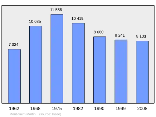 Grafiek inwonertal gemeente