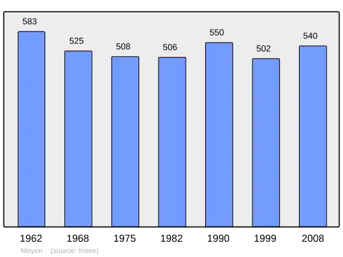 Grafiek inwonertal gemeente