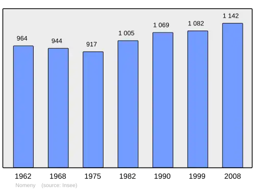 Grafiek inwonertal gemeente