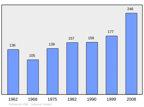 Grafiek inwonertal gemeente
