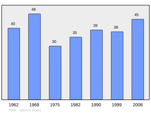 Grafiek inwonertal gemeente