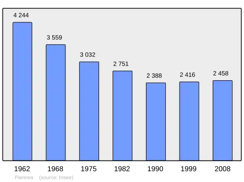 Grafiek inwonertal gemeente