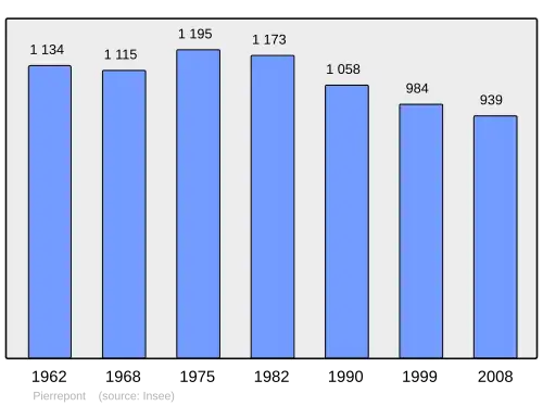 Grafiek inwonertal gemeente