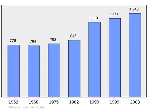 Grafiek inwonertal gemeente