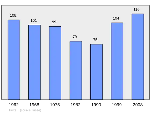 Grafiek inwonertal gemeente
