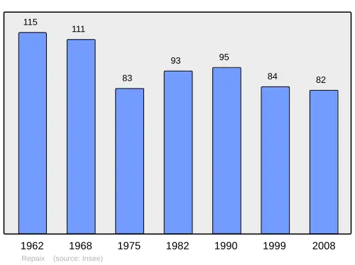 Grafiek inwonertal gemeente