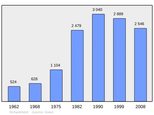 Grafiek inwonertal gemeente