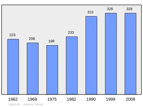 Grafiek inwonertal gemeente