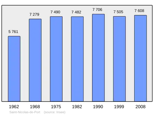 Grafiek inwonertal gemeente