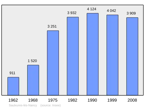 Grafiek inwonertal gemeente