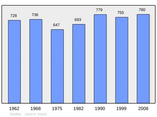 Grafiek inwonertal gemeente