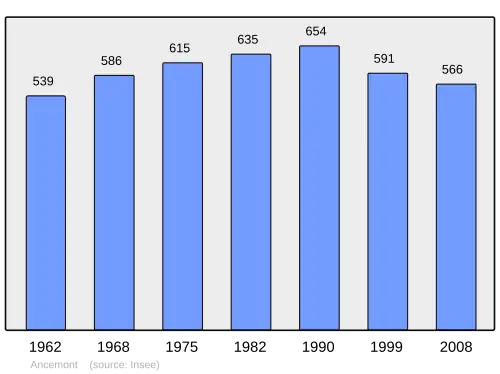 Grafiek inwonertal gemeente