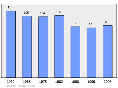 Grafiek inwonertal gemeente