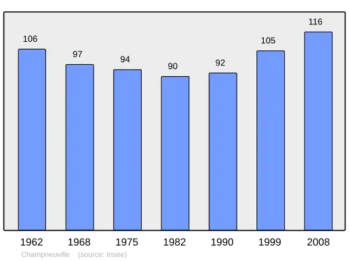 Grafiek inwonertal gemeente