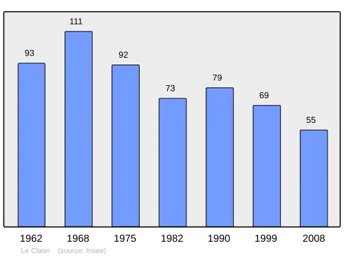 Grafiek inwonertal gemeente