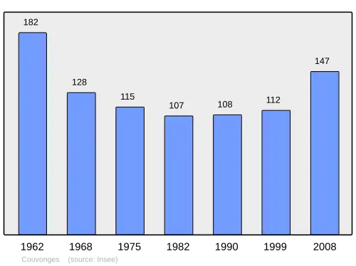 Grafiek inwonertal gemeente