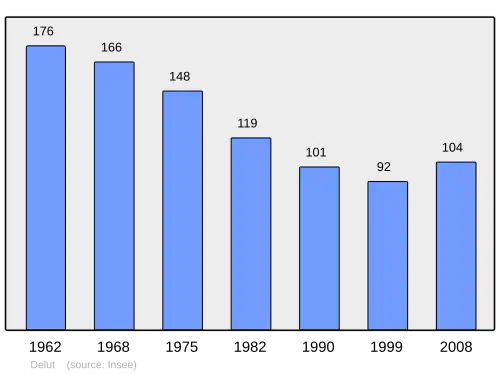 Grafiek inwonertal gemeente