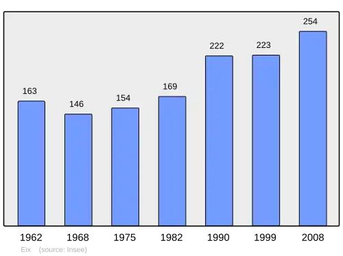 Grafiek inwonertal gemeente