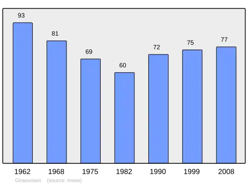 Grafiek inwonertal gemeente