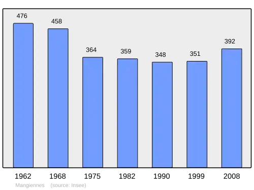 Grafiek inwonertal gemeente