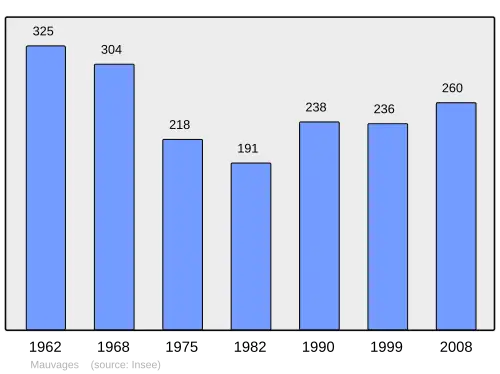 Grafiek inwonertal gemeente