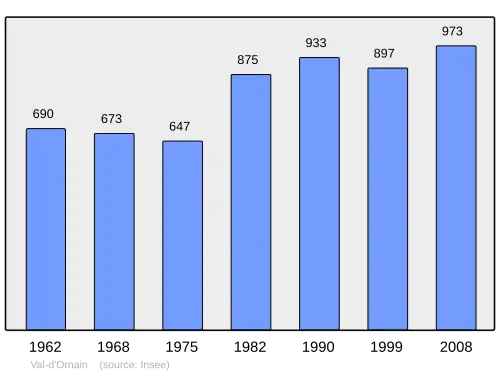 Grafiek inwonertal gemeente