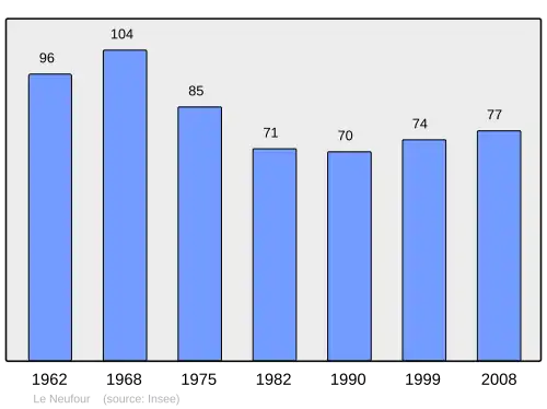 Grafiek inwonertal gemeente