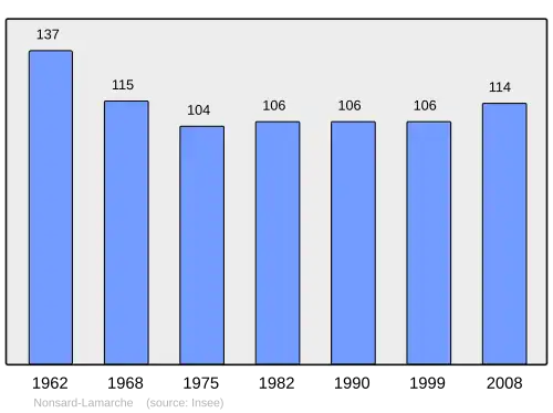 Grafiek inwonertal gemeente