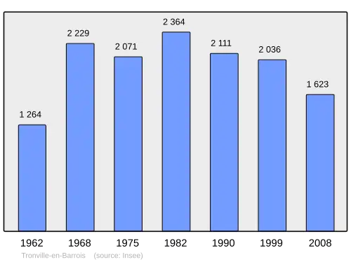 Grafiek inwonertal gemeente