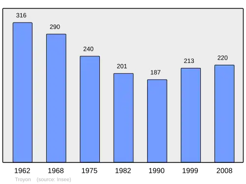 Grafiek inwonertal gemeente